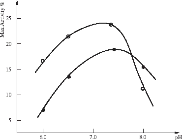 Figure 4. Activity variations depend on the pH in 0.25 mg/mL SOD and 3% GDA containing modification medium at 25°C: (○, SOD + 0.25 mg/mL BSA); (•, SOD).