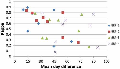 Figure 7. Kappa of four different groups in relation with the Mean Day Difference of the S2 reference map to the S1 target date (GRP case).