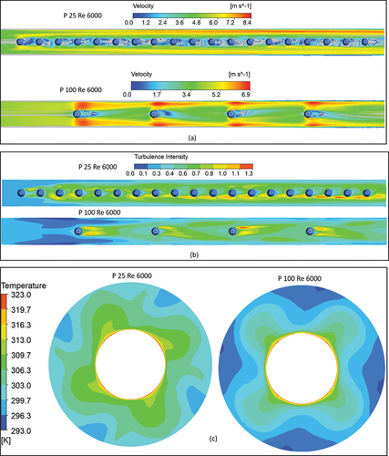 Figure 8. (A) variation of velocity contours (b) variation of turbulent intensity (c) exit temperature variation for different pitch values.