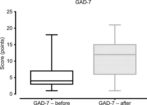 Figure 1 Box and whiskers plot comparison for GAD-7 scores before and after diagnosis.Abbreviation: GAD-7, Generalized Anxiety Disorder 7.