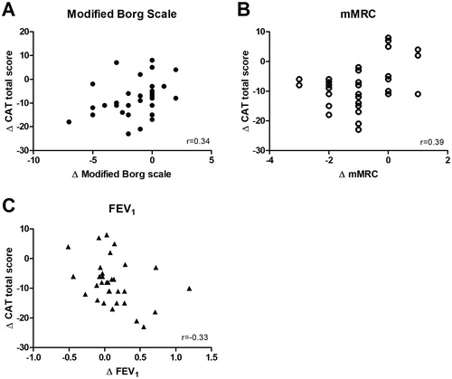 Figure 1. Correlations between changes in the CAT and changes in the (A) modified Borg scale, (b) modified British Medical Research Council questionnaire (mMRC) and (C) forced expiratory volume in one second (FEV1).