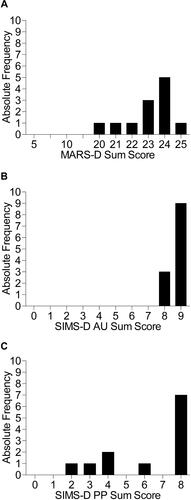 Figure 2 Distribution of the sum scores of the questionnaires. The abscissa scale corresponds to the respective score range. (A) MARS-D (Medication Adherence Report Scale - German version). (B) SIMS-D AU (Satisfaction with Information about Medicines Scale, Action and Usage subscale - German version). (C) SIMS-D PP (Satisfaction with Information about Medicines Scale, Potential Problems subscale - German version).