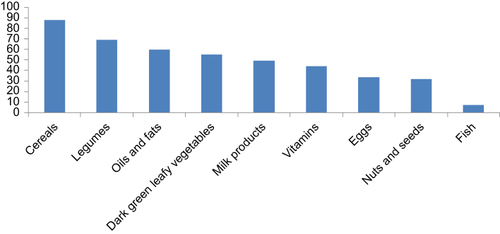 Figure 2 Food group consumptions in the last 24 hours among pregnant women attending antenatal care in public health facilities, Bale Zone, Southeast Ethiopia, 2017.