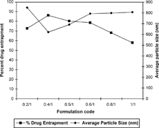 FIG. 1 Effect of pluronic F-68/lipid w/w ratio on average particle size and percent drug entrapment in SLN dispersions.