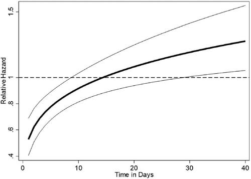 Figure 3. Relative hazard of female presiding justice.Note. The solid line represent the relative hazard of switching from male presiding justice (=0) to female presiding justice (=1). Thin lines indicate 95% confidence intervals. The effect of female presiding justice on case disposition time is insignificant when the confidence intervals cover the value of 1.