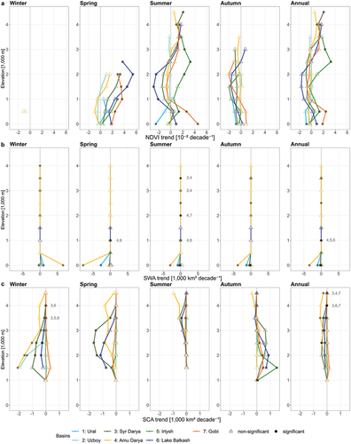 Figure 4. Elevation-dependent trends of the (a) NDVI, (b) SWA, and (c) SCA. The elevation zones were classified in 500 m intervals for each basin. The trend values were scaled for visualization purposes, the NDVI trends were multiplied with 100 and in case of the SCA and the SWA divided by 1000. Filled dots indicate significant trends. In case of overlapping dots, the values right to the dots indicate the basins having a significant trend.