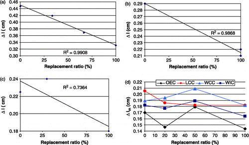 Figure 2 Average loss of thickness by abrasion Δl (cm) vs. replacement ratio (%). (a) Rosa (Citation2002), (b) Matias and de Brito (Citation2005), (c) Evangelista (Citation2007) and (d) Fonseca (Citation2009). OEC, outer environment; LCC, laboratory conditions; WCC, wet chamber; WIC, water immersion.