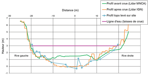 Figure 1. Exemple de comparaison des profils en travers relevés sur site, et issus des relevés Lidar avant/après crue, permettant de confirmer un creusement de la section, sur la Gordolasque à Belvédère.