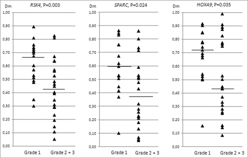 Figure 3. Distribution of methylation dosage ratios (Dm values) for RSK4, SPARC, and HOXA9 in endometrioid ovarian carcinomas (sporadic and Lynch-associated combined) stratified by grade (low refers to grade 1 and high to grades 2 and 3). The horizontal line denotes the median and each triangle represents the Dm value of individual data point. Significance values by t-test for independent samples are shown.
