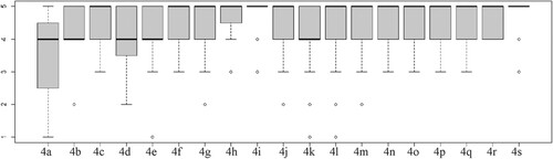 Figure 4. Panelists’ views on the contribution of GIS to the learning of geography (Likert scale).