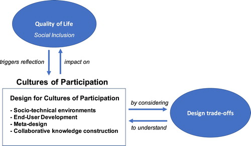 Figure 1. Relationships among the main concepts discussed in the special issue.