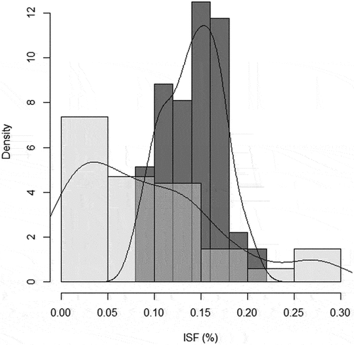 Figure 2. Frequency histograms and density lines of diffuse light incidence (ISF %) registered inside the plots, forest light environment (dark gray bars), and above each SS measured individual (light gray bars).