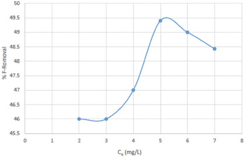 Figure 4. Plot of % F-removal against Co (mg/L).