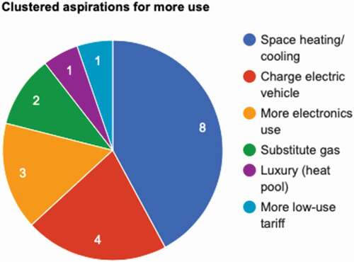 Figure 3.. ‘No’ answers – energy use aspirations.