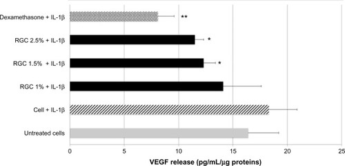 Figure 4 Effect of RGC on VEGF release from keratinocytes.