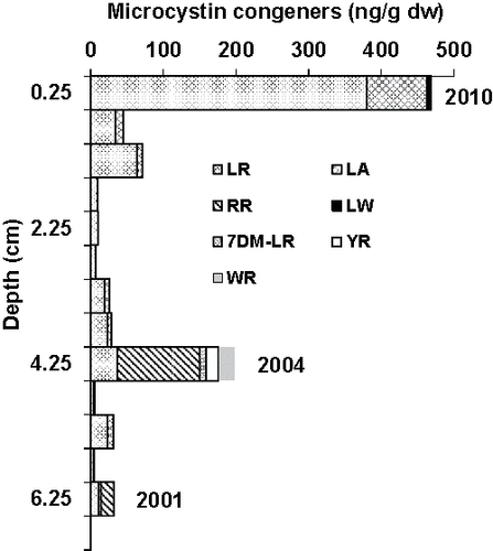 Figure 1. Microcystin congener concentrations on sediment particles in the top 6.25 cm of a 40 cm sediment core from Hay Island, Lake of the Woods, Ontario. Below 6.25 cm, measurements were below the method detection limit. Interval midpoints are plotted (0.5 cm intervals from 0 to 7 cm). MC-LF and -LY were not detected in sediment. We analyzed a total of 80 half-cm intervals.