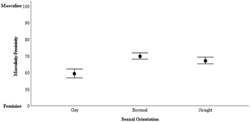Figure 2. Mean Kinsey ratings of gay, bisexual, and straight voices. Note due to the within-subjects nature of the design, the 95% CI should be interpreted with caution. See Franz & Loftus (2012) for review.