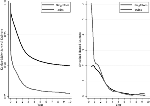 Figure 2. Survival and hazard estimates of twins and singletons, 1750–1900.