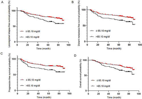 Figure 3 The Kaplan-Meier survival curves of comparing nasopharyngeal carcinoma patients according to the serum sialic acid (SA) levels after propensity score matching. (A) Locoregional relapse-free survival (p=0.010); (B) Distant metastasis-free survival (p=0.014); (C) Progression-free survival (p=0.009); (D) Overall survival (p=0.015).