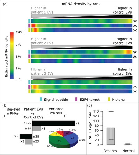 Figure 4. Analysis of 15 plasma whole transcriptomes identifies a global EV mRNA signature and breast cancer signal in patients. (A) The EV signature (depletion of signal peptide encoding mRNAs, enrichment of E2F4 targets and enrichment of histones) was recapitulated in vivo in EVs isolated from 2 out of 3 patients with invasive lobular carcinoma (ILC) vs. control individuals. (B) The histogram on the left shows the number of transcripts that are enriched or depleted of at least 2-fold (Log 2) in EVs from all breast cancer patients in comparison with controls. The pie chart shows the distribution of the mRNAs that we found upregulated in plasma EVs in TCGA breast cancer tissues. The size of each slice is determined by the number of transcripts that are enriched in given fractions of patients. 15 mRNAs were altered in 0–1% of the cases, 19 in 2–3% of the cases, 53 in 4–5% of the cases, 46 in 6–9% of the cases, 22 in > 10% of the cases. (C) CENPF Log 2 expression (FPKM) in plasma EVs from patients (n = 15) vs. healthy controls (n = 5).