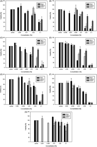 Figure 2. Concentration-depended cytotoxic effects of the oils of (A) P. heldreichii twigs, (B) P. heldreichii needles, (C) P. peuce twigs, (D) P. peuce needles, (E) P. mugo twigs, (F) P. mugo needles and (G) P. mugo cones on the three cancer cell lines HeLa, CaCo-2 and MCF-7, using an MTT-assay.