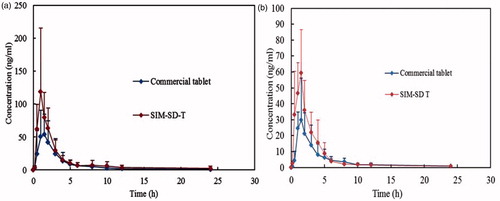 Figure 9. The mean plasma concentration-time curves of SIM (a) and SIM (b) in beagle dogs after oral administration (dose 20 mg, n = 6).