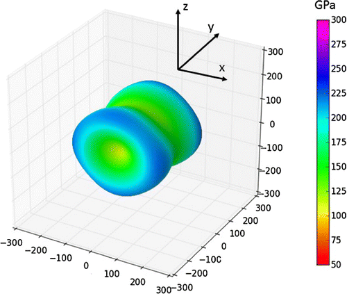 Figure 8. The directional dependence of the Young’s modulus of the studied interface states in Ni3(Al, SiAl-2) affected by Σ5(210)Ni,Ni.