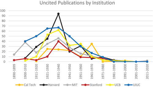 Figure 6. Uncited publications by institution.