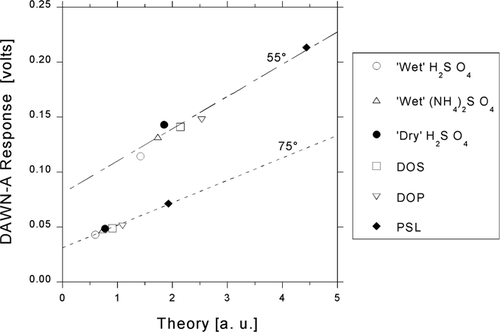 FIG. 4 Responses to six different 0.3-μ m calibration particles vs. Lorenz-Mie theoretical dimensionless irradiances calculated for polar angles θ = 55° and 75°.