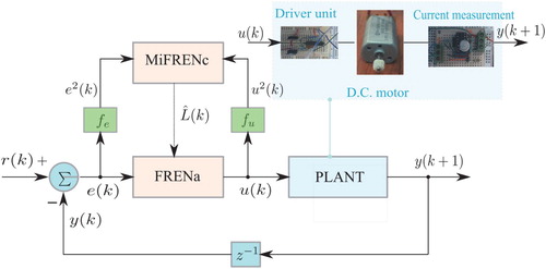 Figure 1. Closed-loop system architecture.