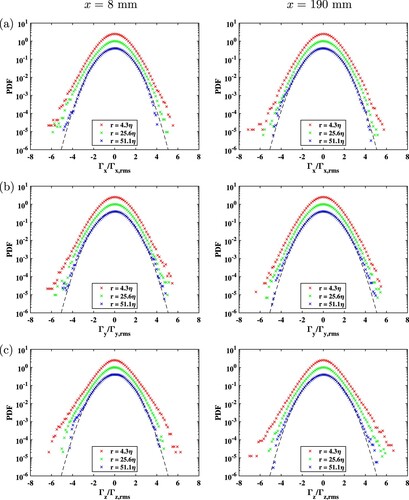 Figure 10. The probability density function (PDF) of circulation Γx (a), Γy (b) and Γz (c) measured with synchronous grid-oscillation mode at inlet x= 8 mm (left) and outlet x= 190 mm (right). The circulation is computed for square loops of size r∼ 4η (near the dissipative scale), 25η (the inertial scale) and 50η (the large scale). The PDF is computed for circulation after subtracting its mean value using 100 bins. The bin values are normalised by the corresponding r.m.s value. For clarity, two of the curves are shifted vertically by a relative factor of 2.5. The Gaussian distribution is shown by the continuous dashed curves.