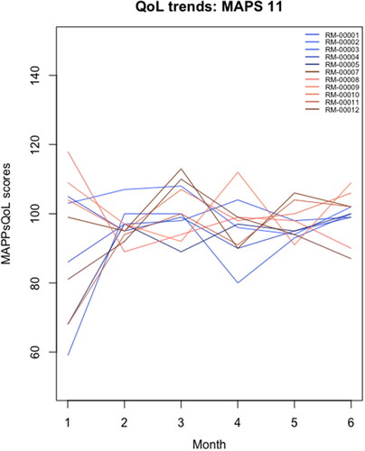 Figure 2. A GLM univariate poisson regression fit for each MAPP participant (N = 11).