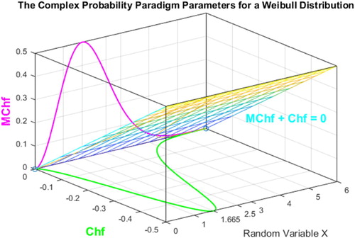 Figure 12. Chf and MChf for a Weibull probability distribution in 3D with MChf + Chf = 0.