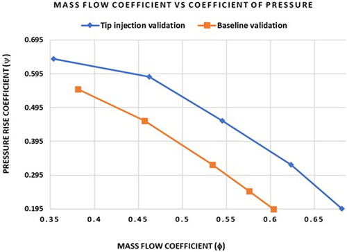 Figure 16. Mass flow coefficient vs. Coefficient of the pressure of baseline and injection in −15 degree yaw angle.