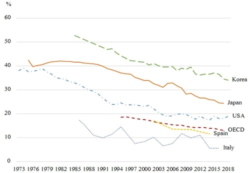 Figure A2 Gender wage gaps of full-time employed workers (1973–2018)Notes: The gender wage gap is defined as the difference between median earnings of men and women relative to median earnings of menSource: OECD Data.