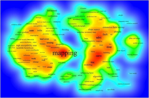 Figure 10. Sensitivity mapping to study the heat map(by VOSviewer).