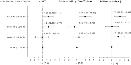 Figure 1. Logistical regression analysis between PP changes from adolescence and early pathological changes of carotid artery structure and stiffness in adulthood. Results are presented as Ln odds-ratio and 95% CI for representation purposes. IMT and stiffness indices are presented as risk categories (i.e. lowest sex-specific tertile for distensibility or highest tertile for stiffness index β). The persistently low PP category was used as the reference group [odds ratio (OR) = 1]. All data are adjusted for sex, mean arterial pressure and body mass index changes. PP: Pulse Pressure; IMT: Intima-Media Thickness; Ln: Logarithm; OR: Odds Ratio.