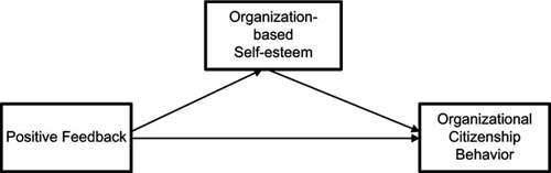 Figure 1 Theoretical model.