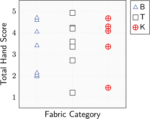Figure 5. Distribution of total hand scores of bed sheets (B), towels (T) and knitted fabrics (K).