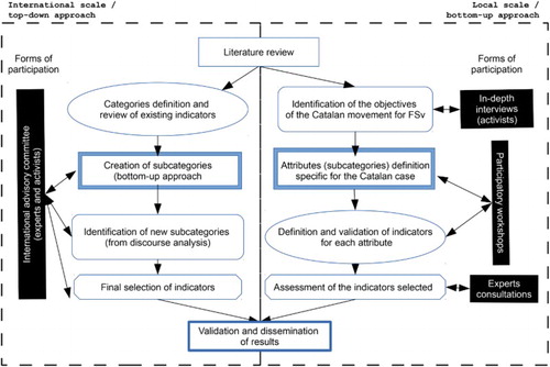 Figure 1. Research phases for the development of indicators at the international and local (Catalan) level. Each shape represents a step in the process of indicators development.