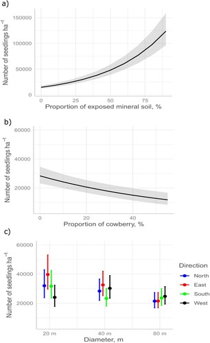 Figure 3. Predictions (with 95% confidence intervals) for the generalised linear model (Model 1) using a negative binomial distribution assumption explaining the number of Scots pine seedlings in the gaps of different size. The predictions are presented for: (a) the proportion of exposed mineral soil; (b) the proportion of cowberry; and (c) the interaction effects of gap diameter and the direction from the gap centre.