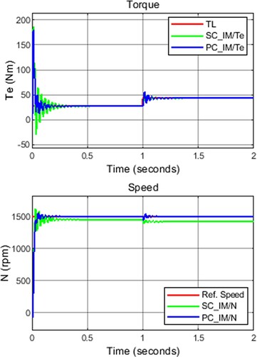 Figure 11. PC_IM results for stepped torque values (27–43 Nm).