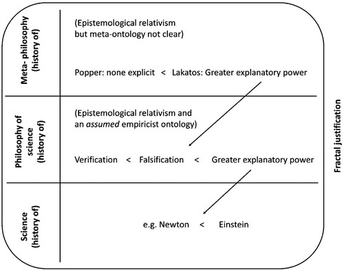 Figure 3. Fractal form of Lakato’s justification for the greater explantory power criterion.
