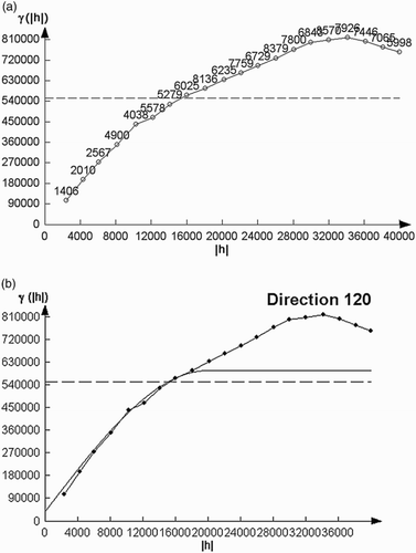 Figure 3. (a – up) the experimental semivariogram obtained from structural maps palaeorelief e-log markers ‘Rs5’ to the main axis (120°); (b – down) approximated semivariogram for the main axis of the exponential model.