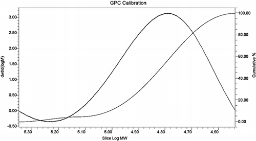 Figure 11. GPC curve of alkali lignin.