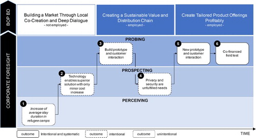 Figure 2. Business development sequence – Evershelter.