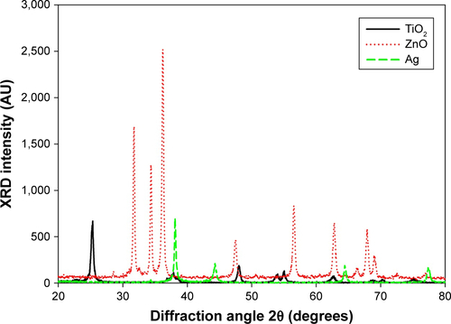 Figure S2 X-ray diffraction (XRD) spectra of TiO2, ZnO, and Ag nanoparticles.