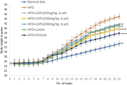 Figure 1. Effect of total LOPs on body weight gain in mice. Note: The intervention of the above-mentioned groups was done for 22 weeks. HFD, High-Fat Diet; LOP, Lutein Oxidized Product. Data are represented as mean ± standard deviation with n = 8/group. Two-way ANOVA was used for the comparison between each group. Dunnet’s multiple comparison posthoc tests were used to compare different dosed groups with the HFD control group. *P < 0.01, **P < 0.001, ***P < 0.005, ****P <0.0001.