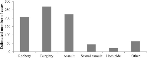 Figure 2. Estimated number of multiple perpetrator crime cases by category in the last 12 months (n = 48 respondents, total number of estimated crimes is 825).