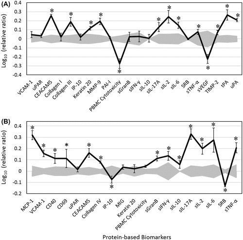 Figure 1. Bioactivity profile of EOB (0.004%, v/v) in two immune-oncology coculture systems, StroHT29 (A) and VascHT29 (B).